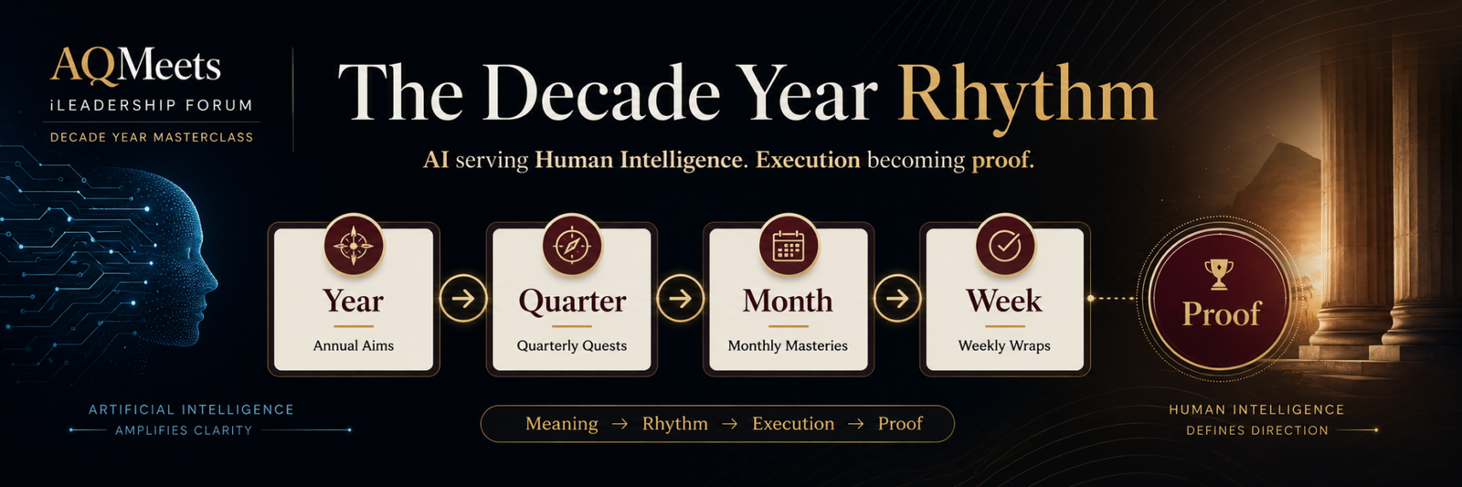 The Decade Year Rhythm showing Year, Quarter, Month, and Week, with AI serving Human Intelligence and execution becoming proof.