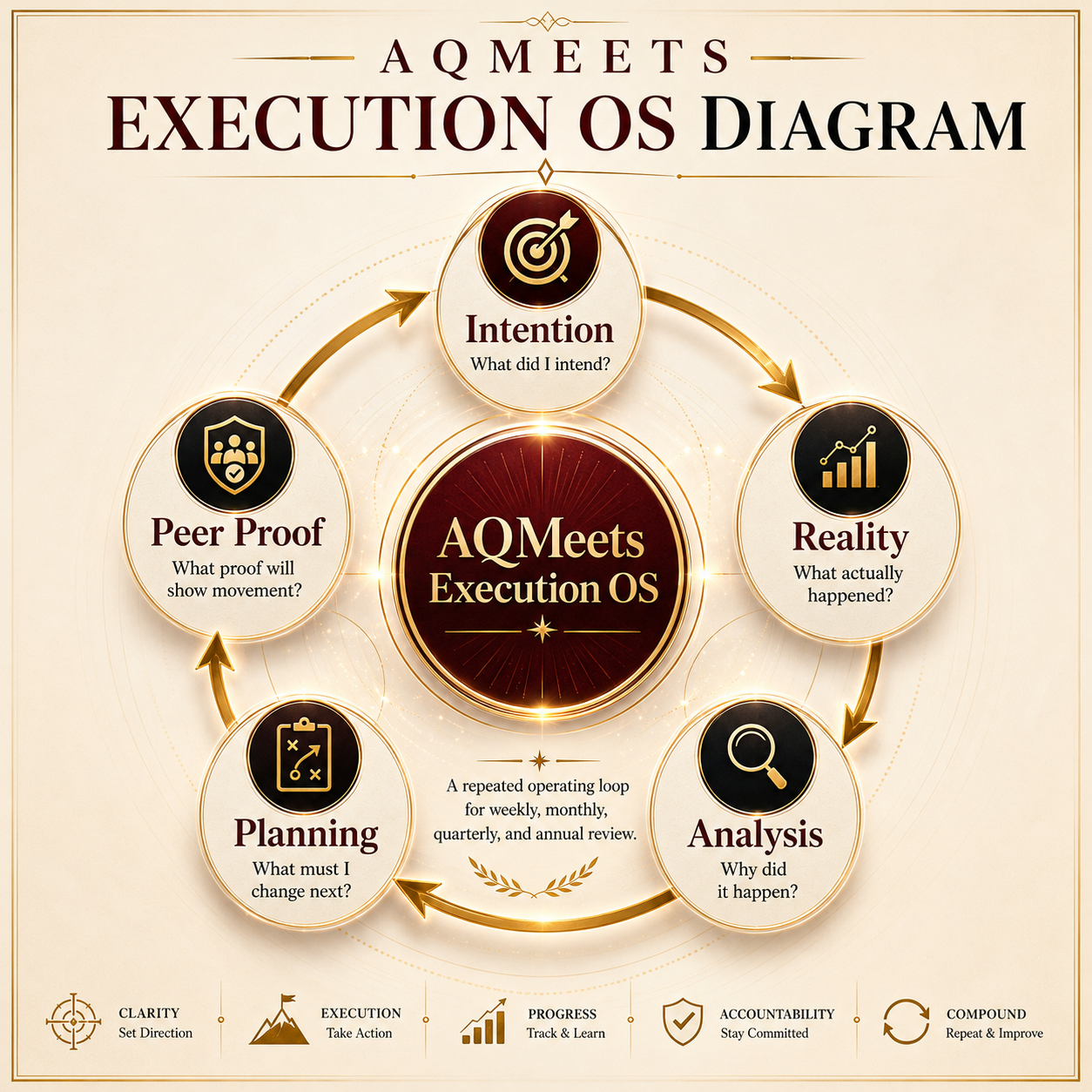 AQMeets Execution OS diagram