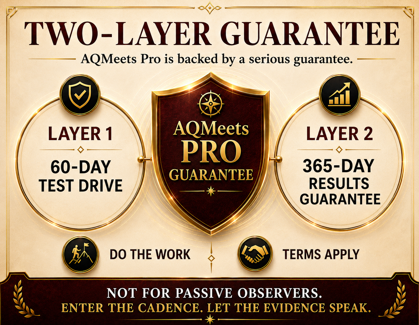 AQMeets Pro two-layer guarantee